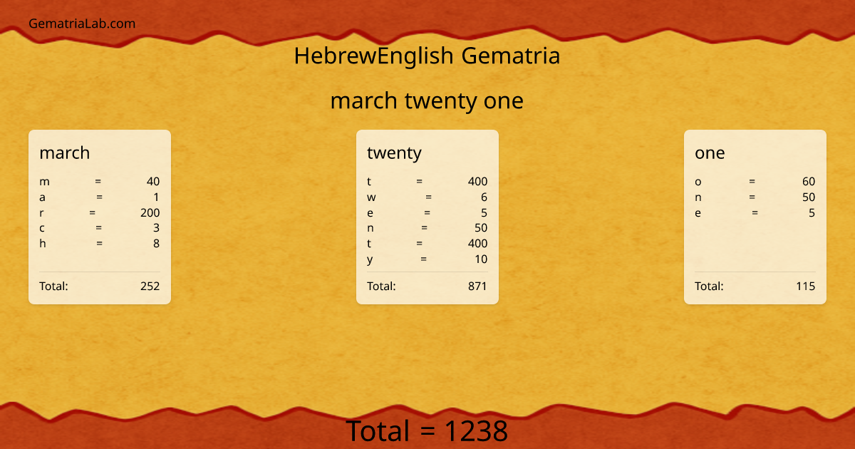 march twenty one in hebrewEnglish Gematria